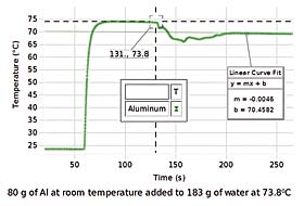 specific heat graph