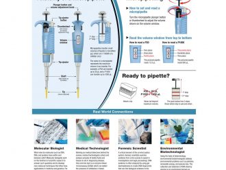 How to Micropipette Lab Skills Poster