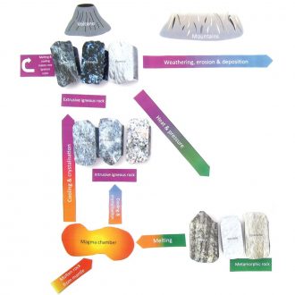 Origami Organelles™ 3-D Paper Model Kit: Rock Cycle