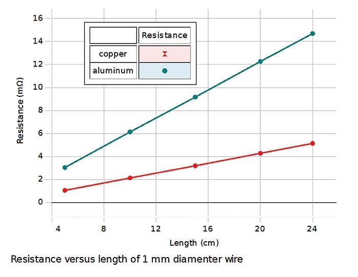 Resistivity Experiment AYVA Educational Solutions AYVA Educational Solutions