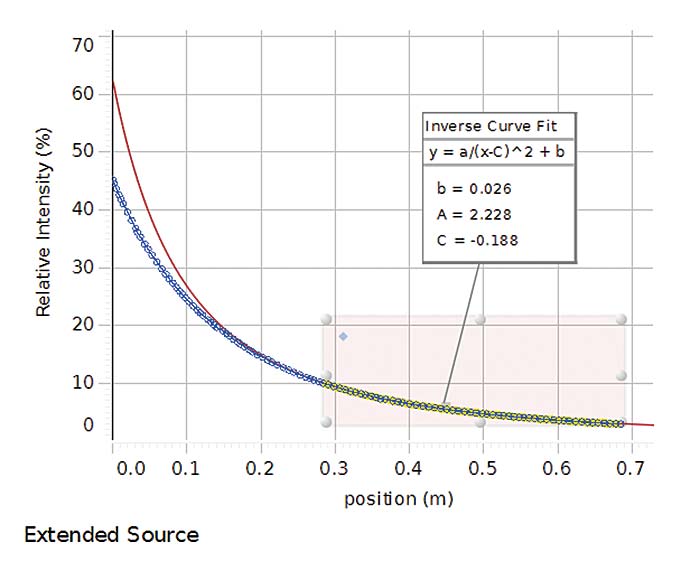 Light Intensity Versus Distance Experiment AYVA Educational Solutions