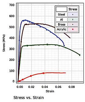 Young's Modulus data graph