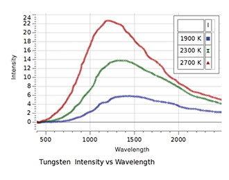 Blackbody Radiation Experiment - Image 3
