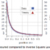 Light Intensity Versus Distance Experiment - Image 2