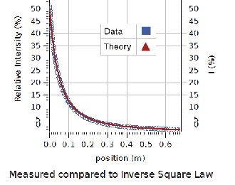 Light Intensity Versus Distance Experiment - Image 2