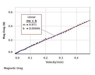 Dynamics Cart Magnetic Damping - Image 2