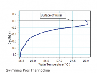Thermocline Sensor -PASPORT - Image 3